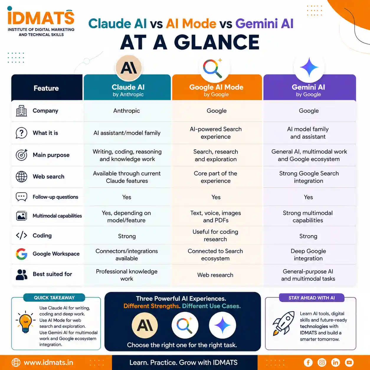 Claude AI vs AI Mode vs Gemini AI at a Glance