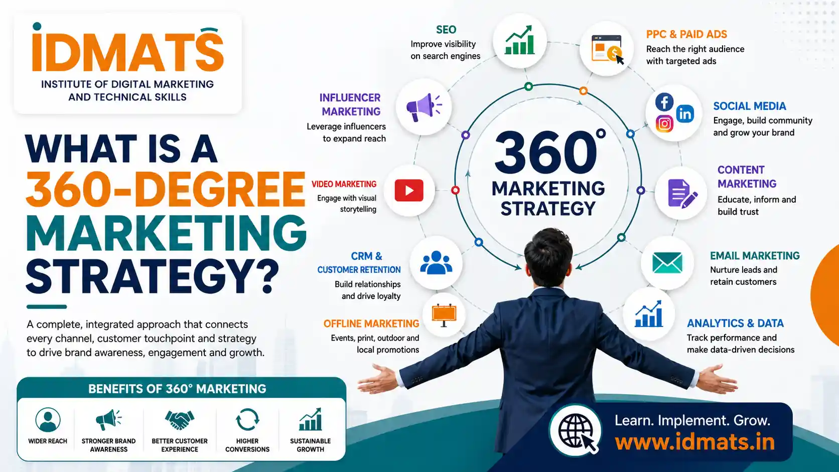 What is a 360-Degree Marketing Strategy?