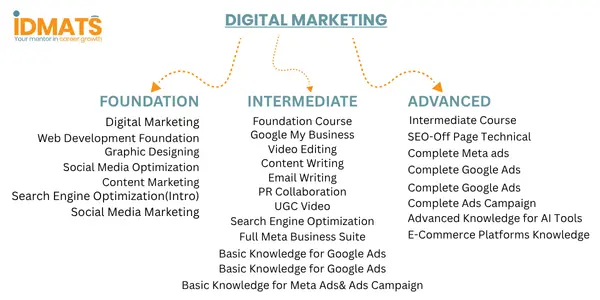 Digital Marketing Course in Agra 